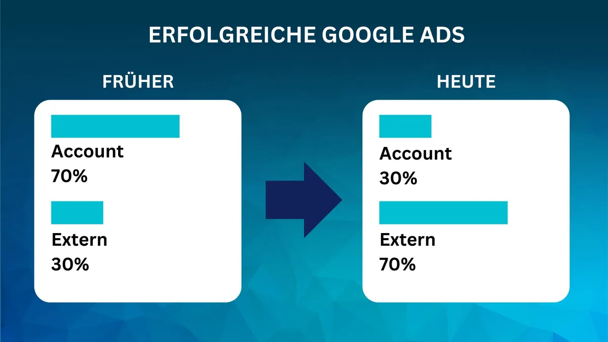 Die neue 70/30 Regel: Warum dein Google Ads Erfolg heute außerhalb des Accounts entsteht