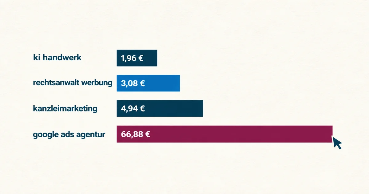 Google Ads Kosten: was Werbung bei Google wirklich kostet