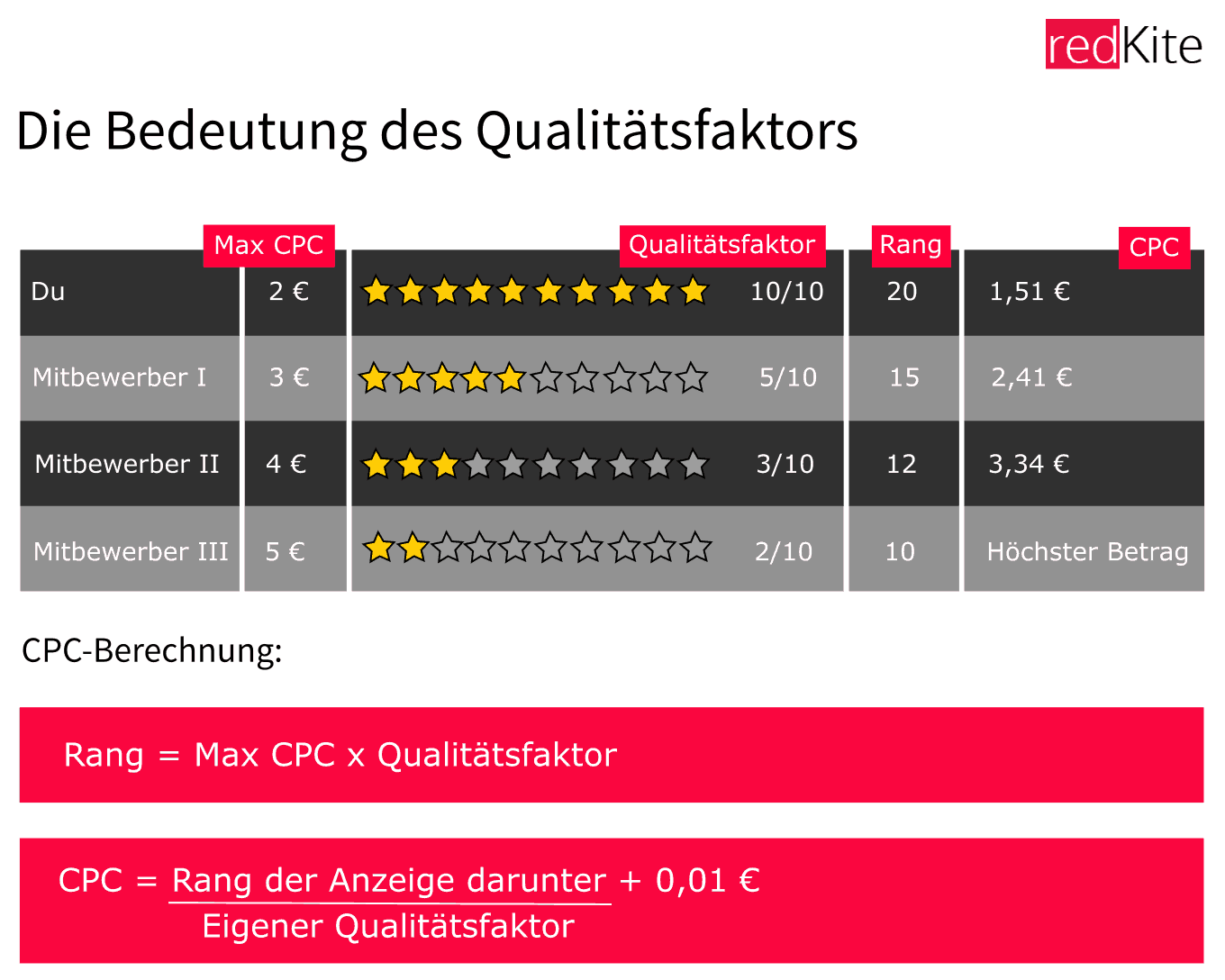 Google AdWords Qualitaetsfaktor 1