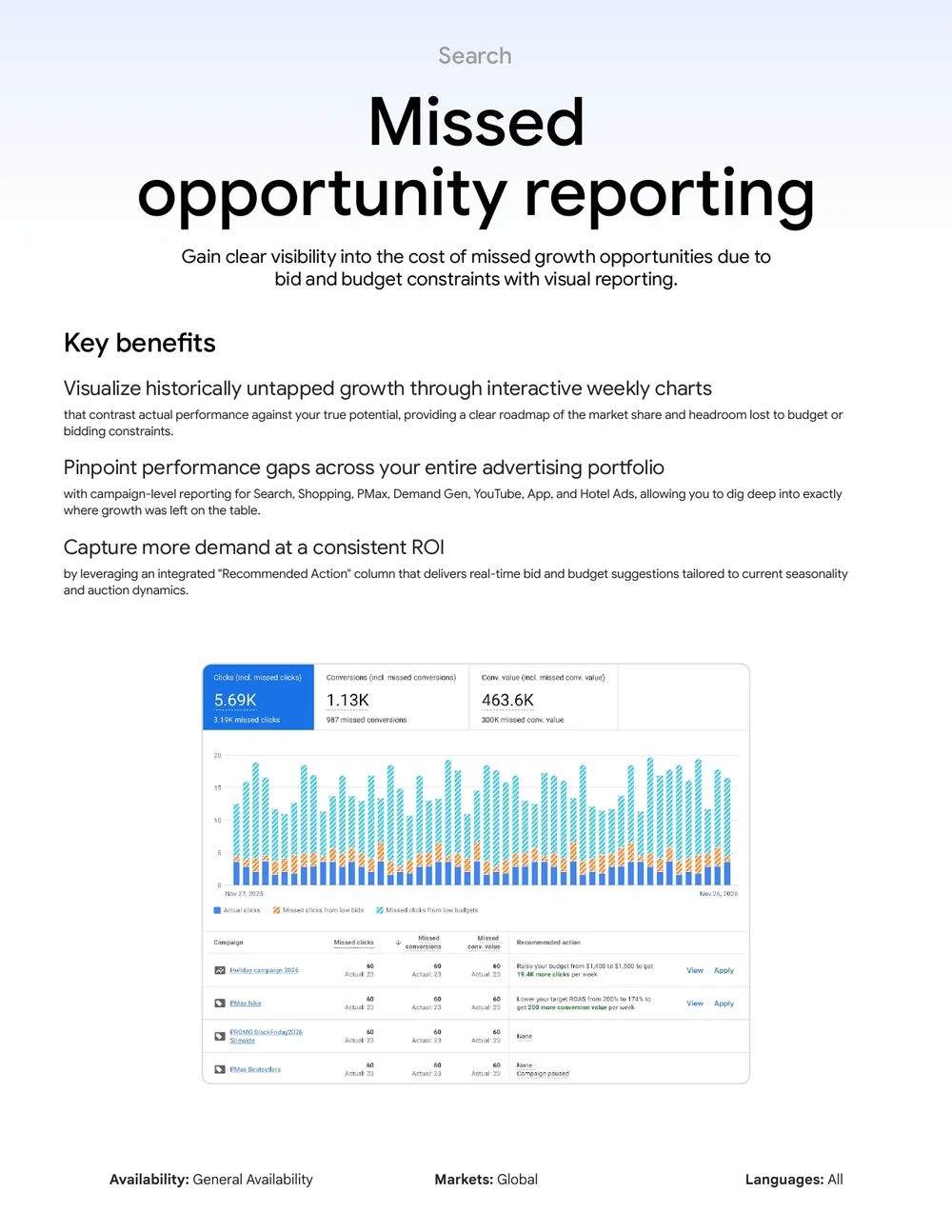 Google Ads Missed Opportunity Reporting Visualisierung mit Wochen-Chart und Empfohlene-Maßnahme-Spalte