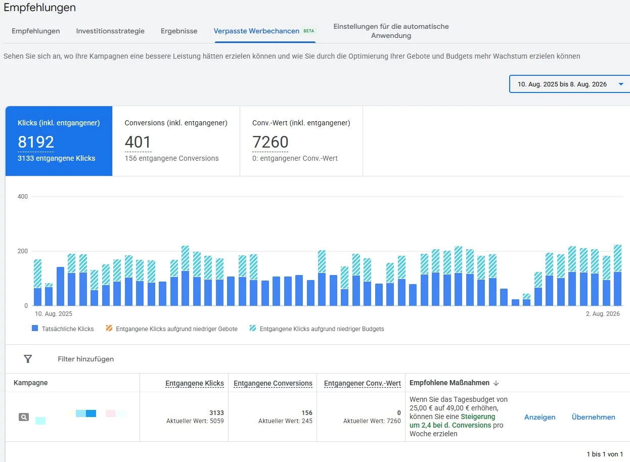 Google Ads Tab Verpasste Werbechancen unter Empfehlungen mit Wochen-Chart, entgangenen Klicks und Conversions sowie Budget-Empfehlung