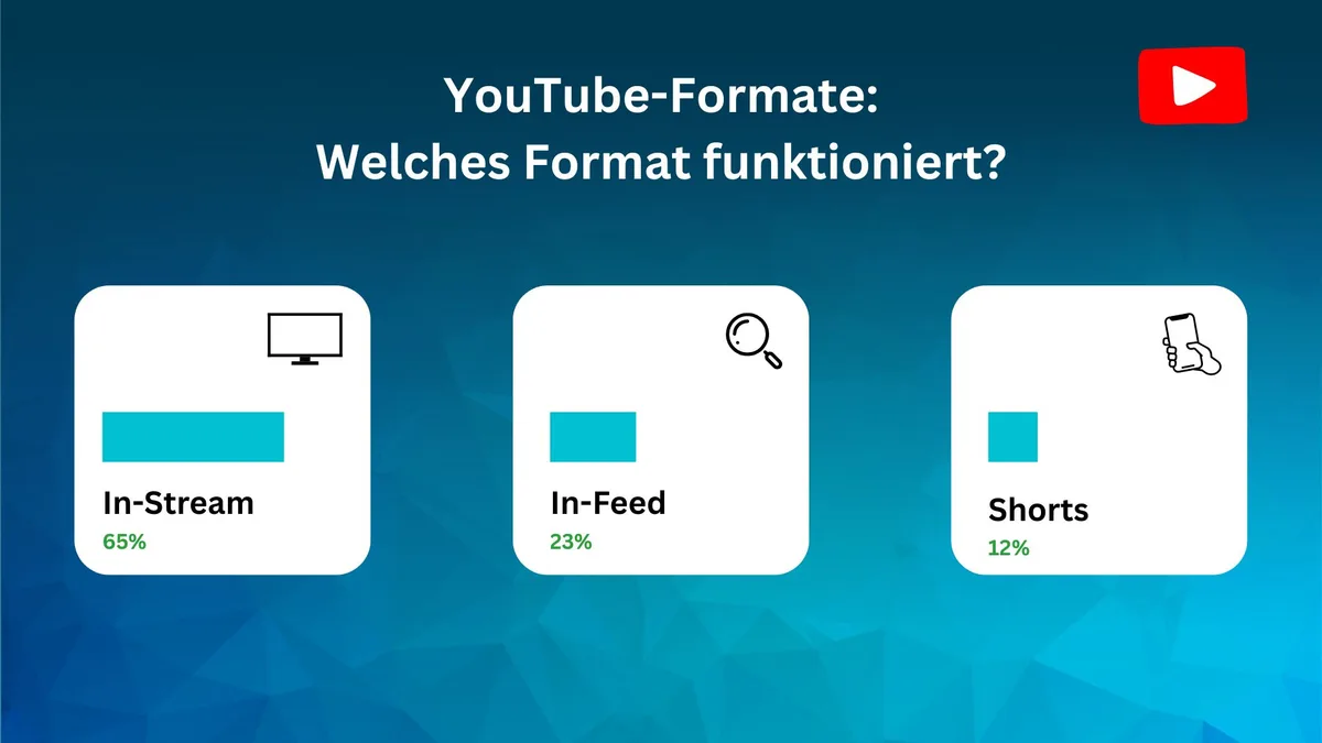 Neues YouTube Reporting: Welche Formate bei KMUs wirklich funktionieren
